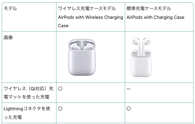 私のAirPodsが充電されないのはなぜですか？ – Satechi