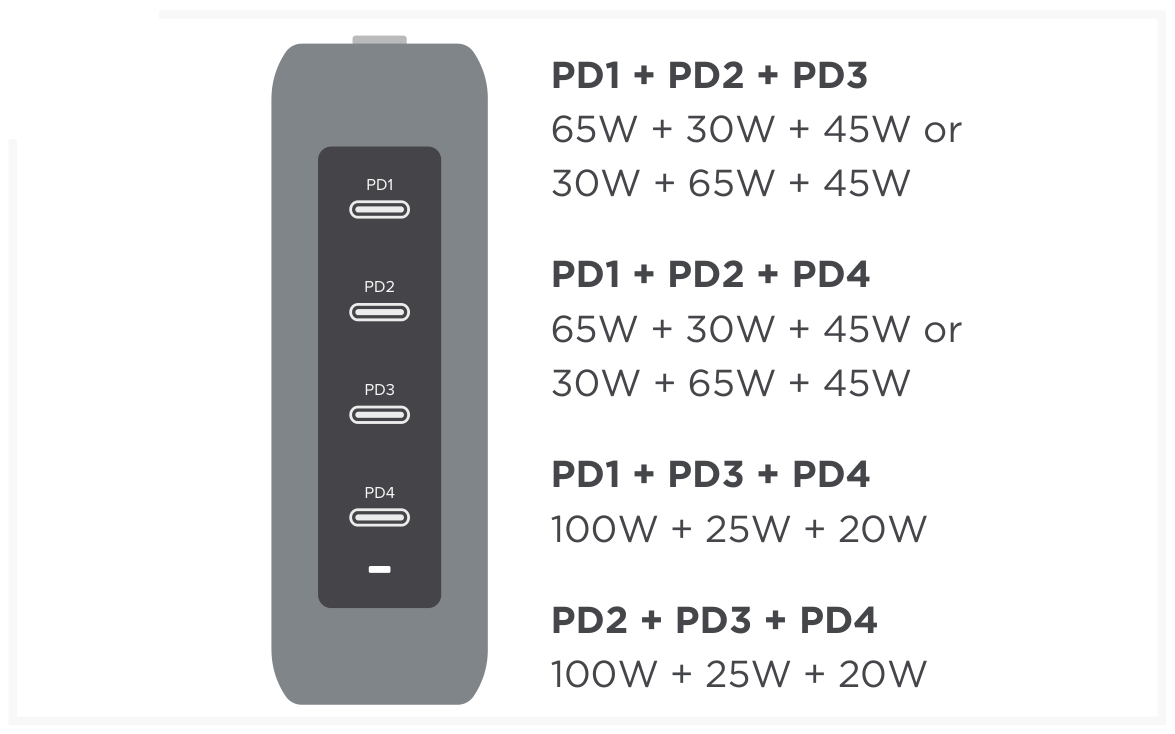 145W USB-C 4-Port GaN Travel Charger (ST-W145GTM) Quick Start Guide, Charging your devices step 5: Triple port connection
