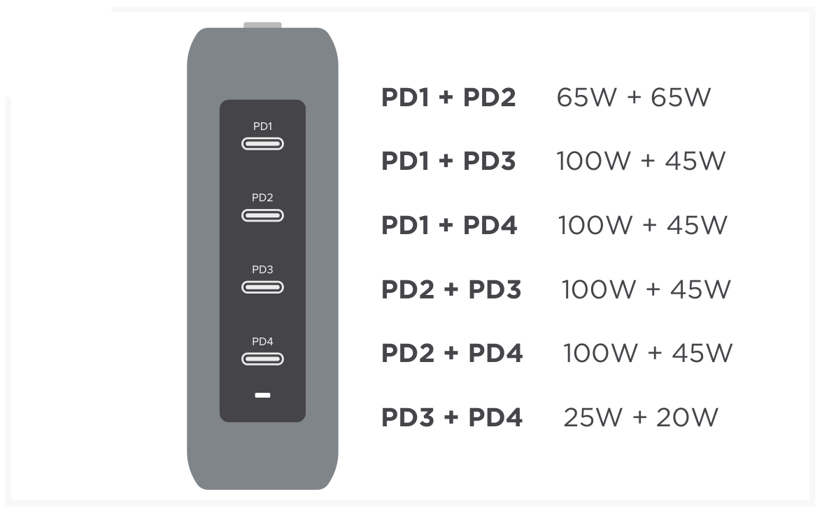 145W USB-C 4-Port GaN Travel Charger (ST-W145GTM) Quick Start Guide, Charging your devices step 4: Dual port connection