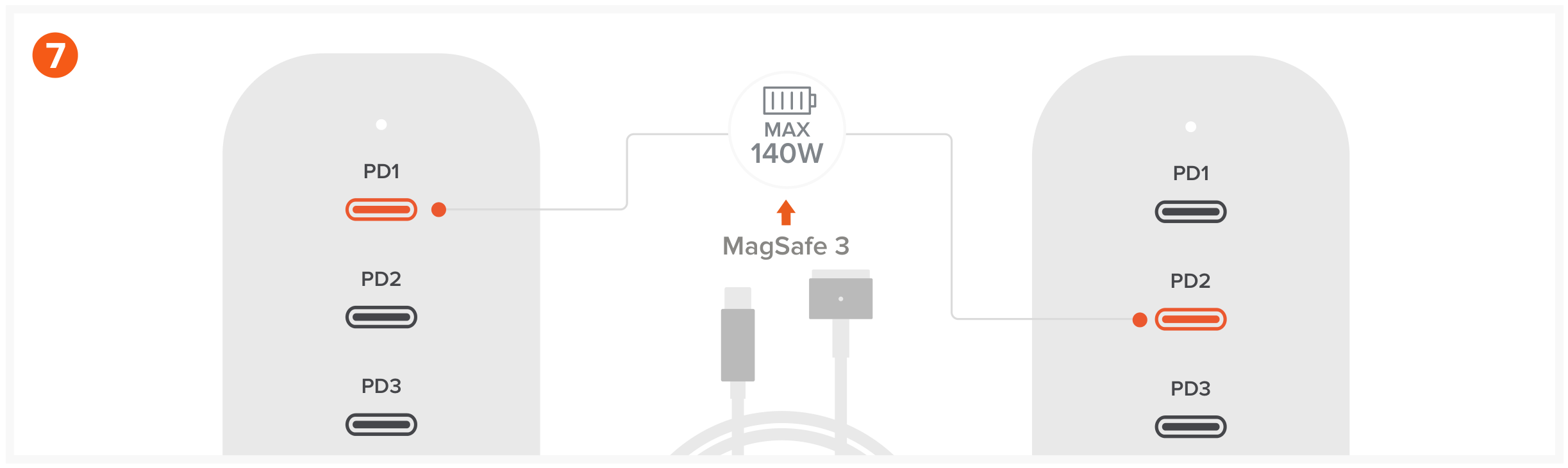 200W USB-C 6-Port PD GaN Charger (ST-C200GM-US) Quick Start Guide, Charging step 7: When connected to PD1 or PD2, supported device can charge with a max output of 140W.