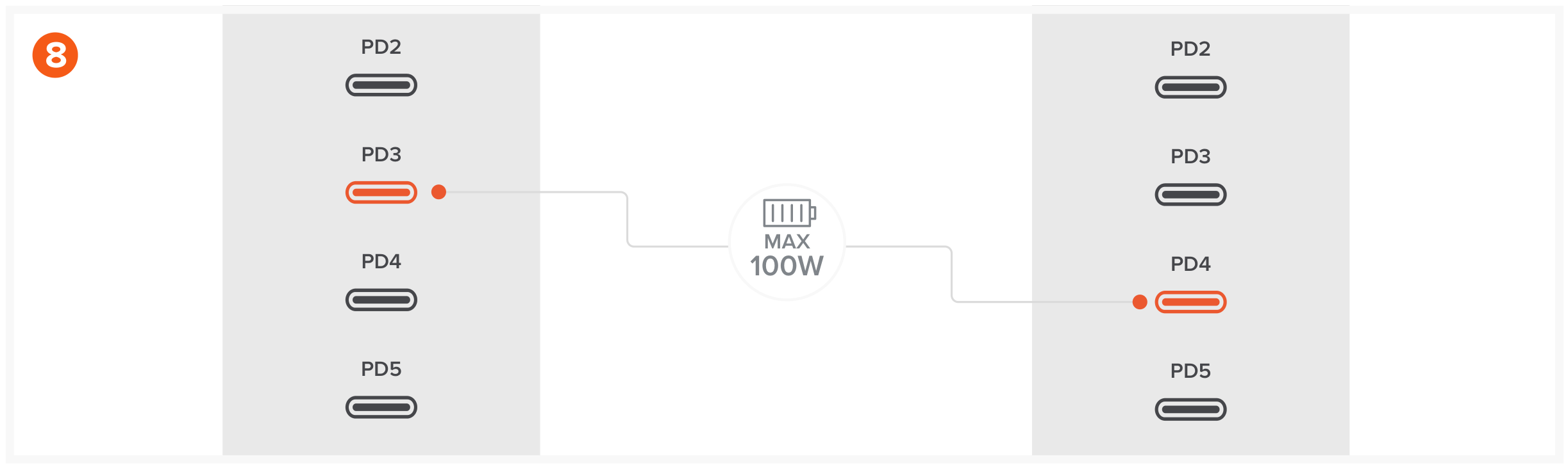 200W USB-C 6-Port PD GaN Charger (ST-C200GM-US) Quick Start Guide, Charging step 8: When connected to PD3 or PD4, supported device can charge with a max output of 100W.