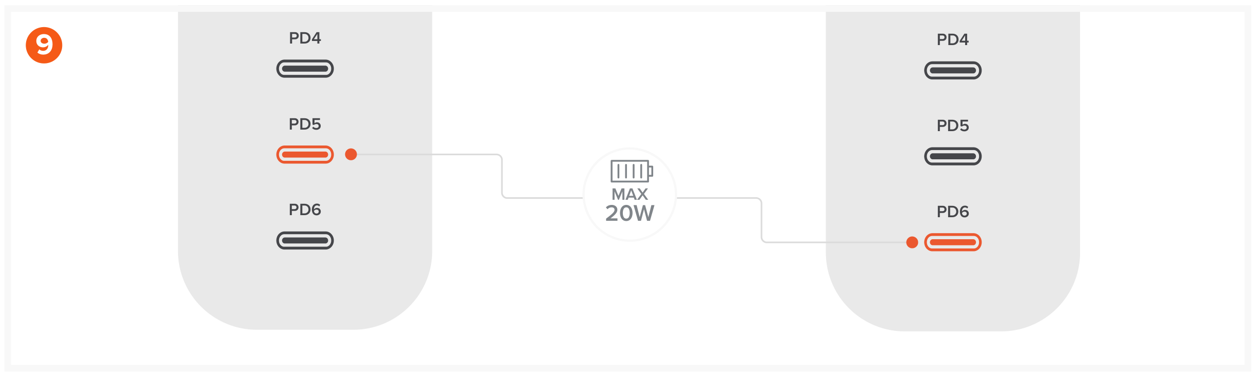 200W USB-C 6-Port PD GaN Charger (ST-C200GM-US) Quick Start Guide, Charging step 9: When connected to PD5 or PD6, supported device can charge with a max output of 20W.