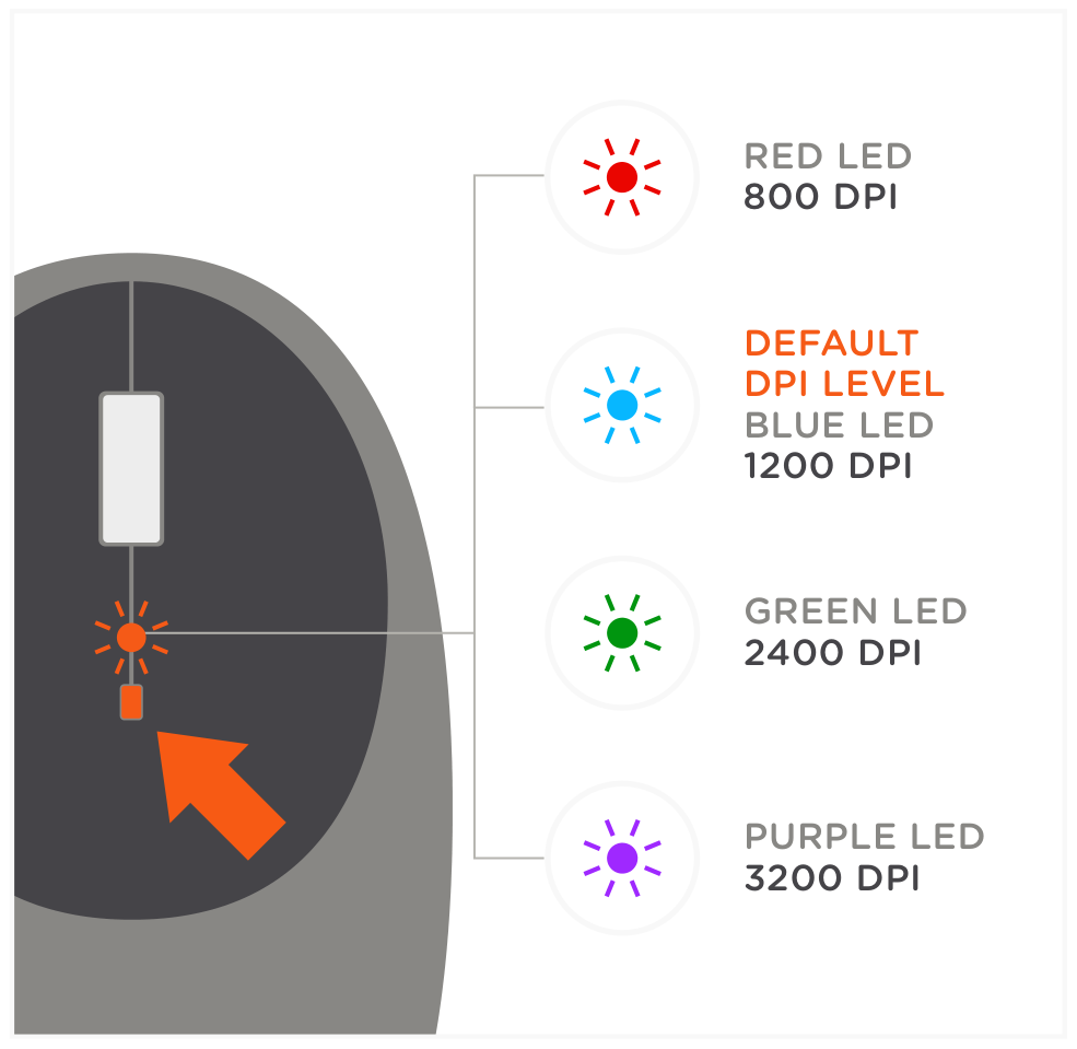 C1 USB-C Wired Mouse (ST-AWUCMM) Quick Start Guide step 4: Click on the adjustable DPI button to scroll through its four levels - 800/1200/2400/3200.