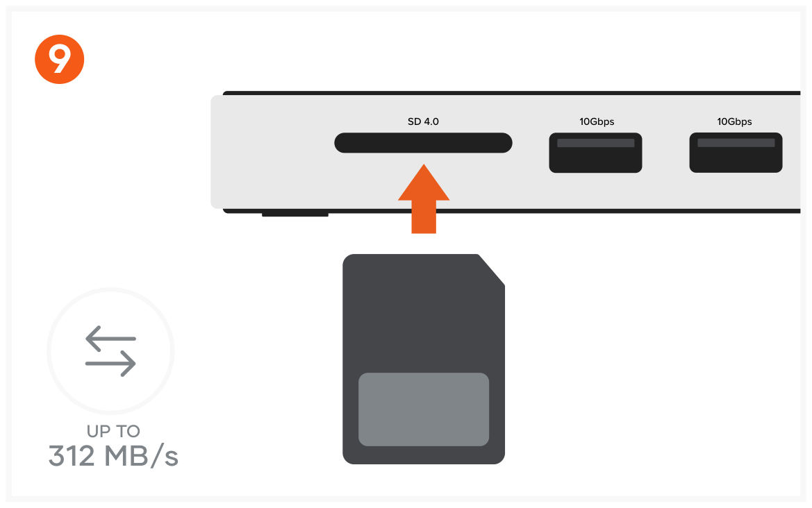 Mac Mini M4 Stand & Hub with SSD Enclosure (ST-GNMMES) Quick Start Guide step 9: SD 4.0 Card Reader (up to 312 MB/s) High-speed data transfer for SD cards.