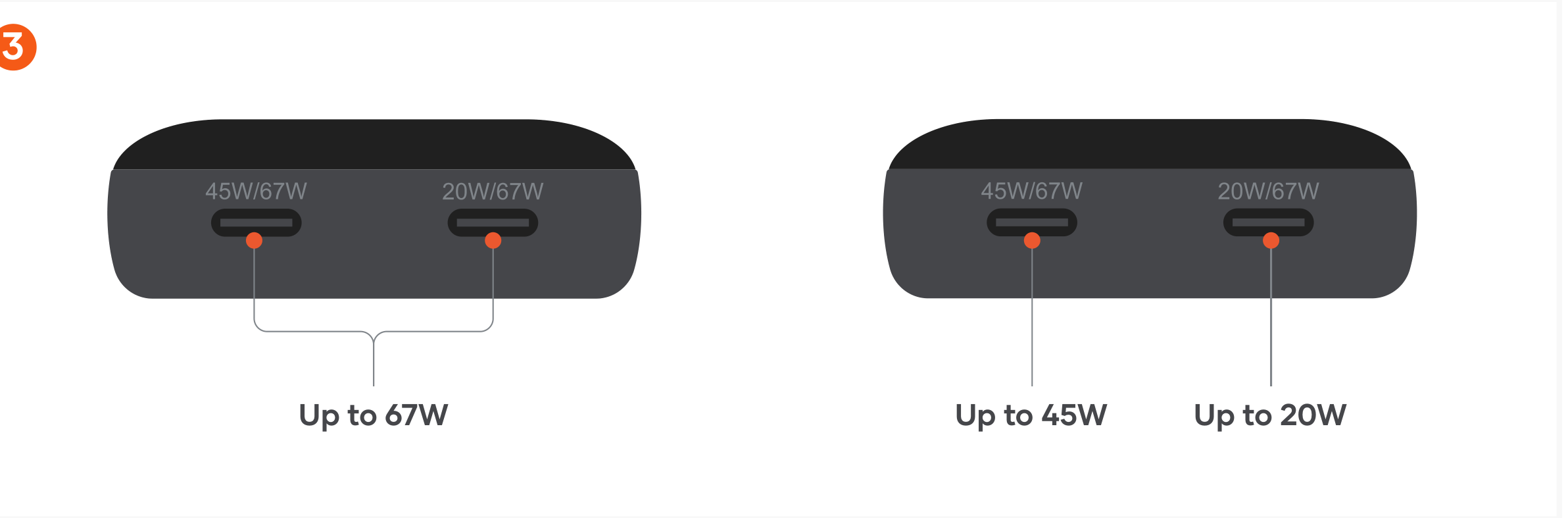 OntheGo™ 67W Slim Wall Charger (ST-COTG67K-US ST-COTG67W-US ST-COTG67R-US) Quick Start Guide step 3: Connect and charge up to two devices at a time: Single port connection. Either port provides up to 67W. Dual p