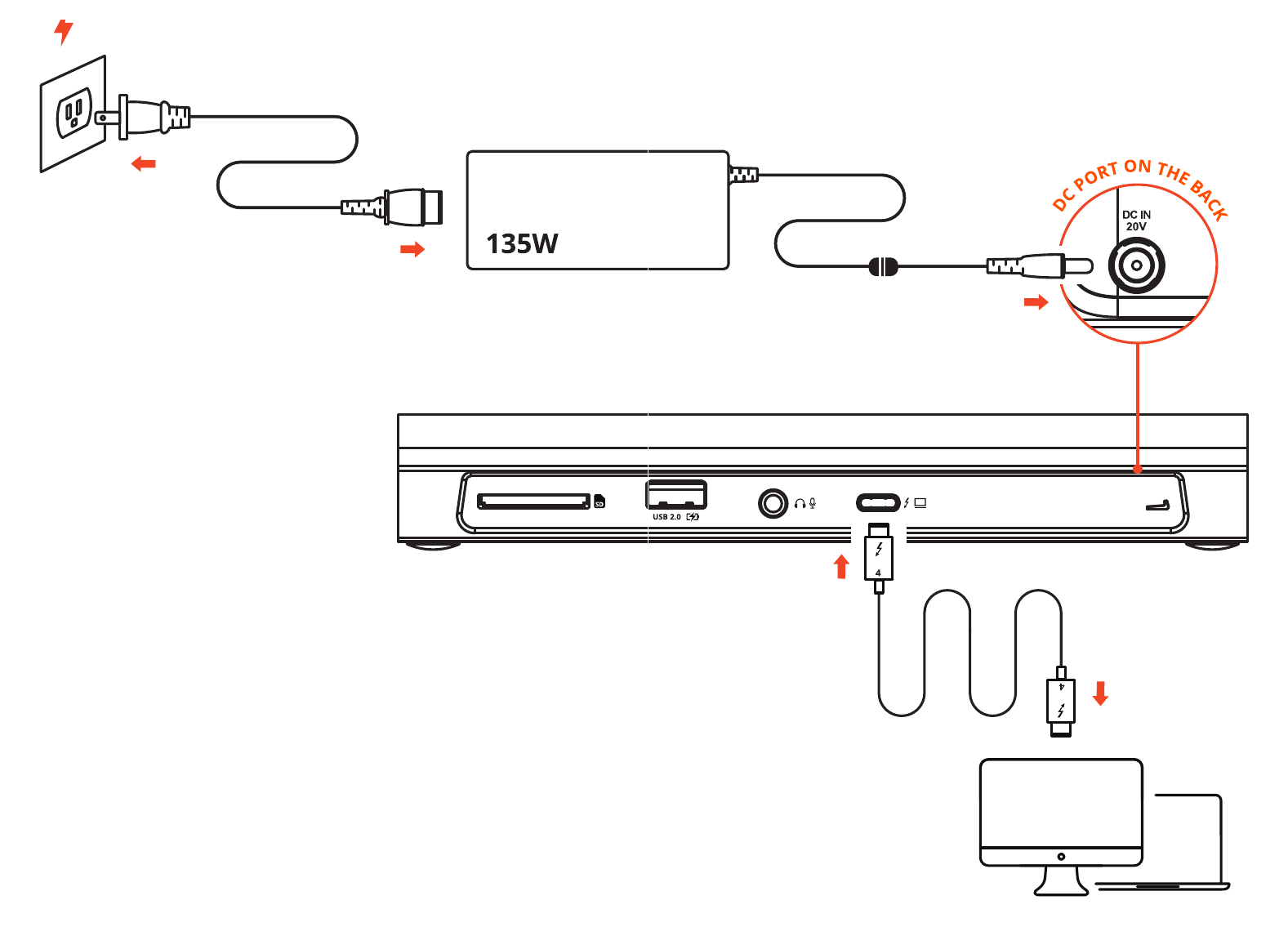 Thunderbolt 4 Dock (ST-UCT4DM) setup diagram showing the 135W power adapter connected to the DC input port on the back and the Thunderbolt 4 cable connecting the dock to a computer and display